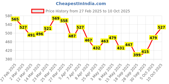 myntra.com glitchez Pleat Perfection A-Line Top glitchez Price History Graph from 27 Feb 2025 to 10 Oct 2025
