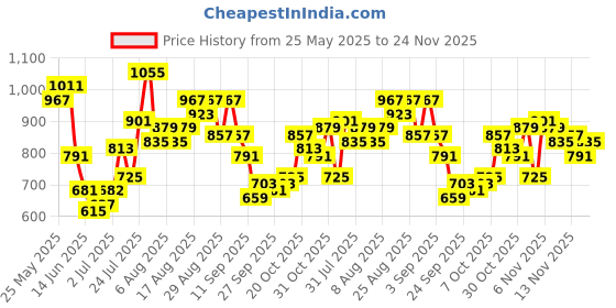 myntra.com glitchez Pleated Crop Co-Ords glitchez Price History Graph from 25 May 2025 to 24 Nov 2025