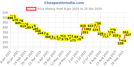 myntra.com glitchez Pleated Crop Top glitchez Price History Graph from 8 Jan 2025 to 24 Oct 2025