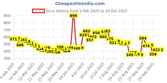 myntra.com glitchez Pleated Essential Crop Shirt-Style Top glitchez Price History Graph from 5 Feb 2025 to 23 Oct 2025