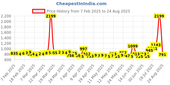 myntra.com glitchez Pleated Perfection Flared Midi Skirt glitchez Price History Graph from 7 Feb 2025 to 24 Aug 2025