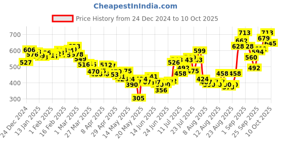 myntra.com glitchez Pleated Pulse Asymmetric Mini Skort glitchez Price History Graph from 24 Dec 2024 to 10 Oct 2025