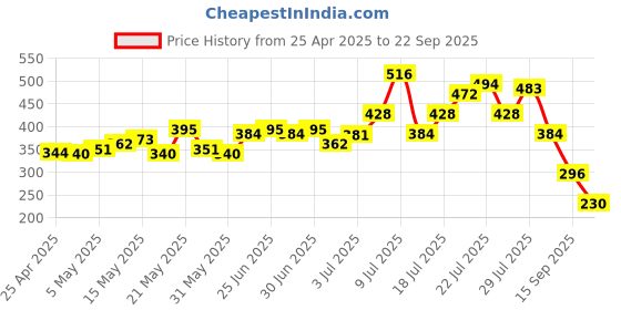 myntra.com glitchez Pleated Square Neck Fitted Top glitchez Price History Graph from 25 Apr 2025 to 22 Sep 2025