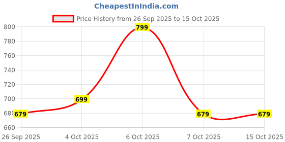 myntra.com glitchez Pleated V-Neck A-Line Dress glitchez Price History Graph from 26 Sep 2025 to 15 Oct 2025