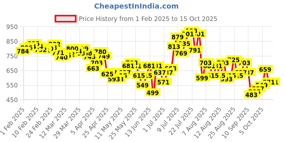 myntra.com glitchez Pleats Flex Pure Cotton Midi Wrap Skirt with Tie-Ups glitchez Price History Graph from 1 Feb 2025 to 15 Oct 2025