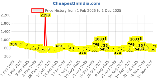 myntra.com glitchez Pleats Fun Pure Cotton Midi Wrap Skirt with Tie-Ups glitchez Price History Graph from 1 Feb 2025 to 1 Dec 2025