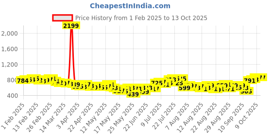 myntra.com glitchez Pleats Please Flared Midi Skirt glitchez Price History Graph from 1 Feb 2025 to 13 Oct 2025