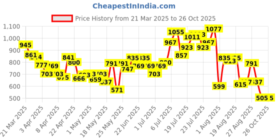 myntra.com glitchez Pleats That Please Mid-Rise Midi Flared Skirt glitchez Price History Graph from 21 Mar 2025 to 25 Oct 2025