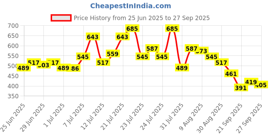 myntra.com glitchez Plisse Asymmetric Hem Satin Button-Up Top glitchez Price History Graph from 25 Jun 2025 to 27 Sep 2025