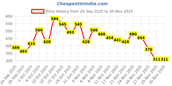 myntra.com glitchez Plisse Effect Cut-Out Detail Crop Fitted Top glitchez Price History Graph from 24 Sep 2025 to 30 Nov 2025