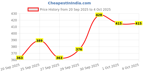 myntra.com glitchez Plisse Effect Cut-Out Detail Crop Fitted Top glitchez Price History Graph from 20 Sep 2025 to 4 Oct 2025