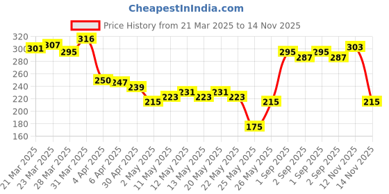 myntra.com glitchez Plot Twist Printed Relaxed Fit T-shirt glitchez Price History Graph from 21 Mar 2025 to 14 Nov 2025