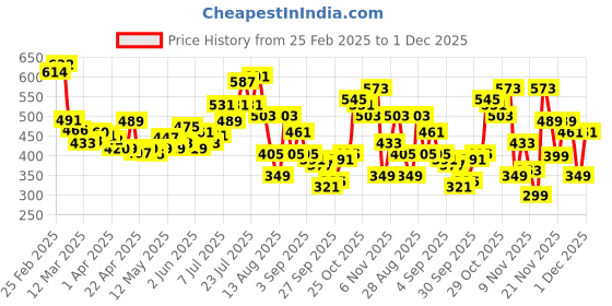 myntra.com glitchez Plunge Edge Contrast Trim Vest Slim Fit Top glitchez Price History Graph from 25 Feb 2025 to 1 Dec 2025