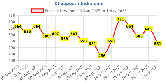 myntra.com glitchez Plunge Neck Tropical Printed Wrap Dress glitchez Price History Graph from 19 Aug 2025 to 1 Nov 2025