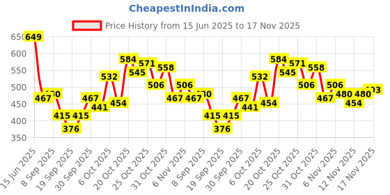myntra.com glitchez Plunge Perfection Tie-Up Waist Empire Top glitchez Price History Graph from 15 Jun 2025 to 17 Nov 2025