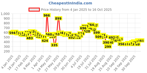 myntra.com glitchez Pocket Minimalism Oversized Shirt glitchez Price History Graph from 4 Jan 2025 to 16 Oct 2025