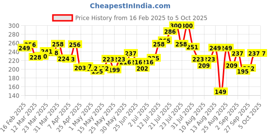 myntra.com glitchez Pocket Play Drop-Shoulder Boxy Crop Tee glitchez Price History Graph from 16 Feb 2025 to 4 Oct 2025
