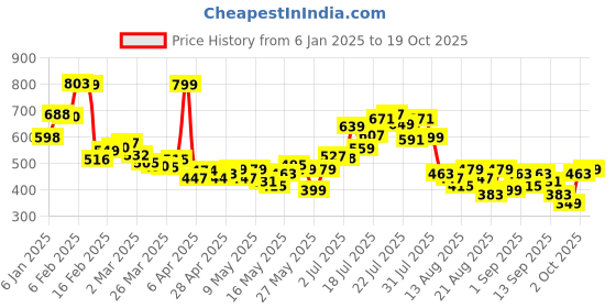 myntra.com glitchez Pocket Power Casual Shirt glitchez Price History Graph from 6 Jan 2025 to 19 Oct 2025