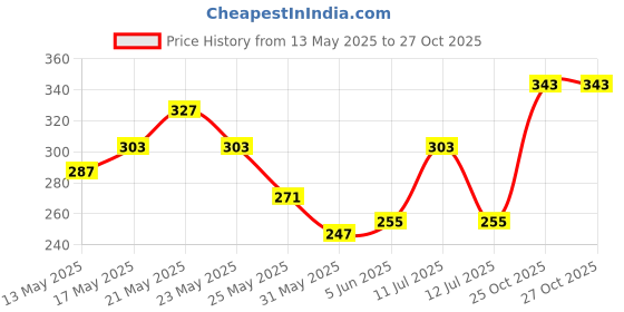myntra.com glitchez Pocket Talk Embossed Typography Oversized T-shirt glitchez Price History Graph from 13 May 2025 to 26 Oct 2025
