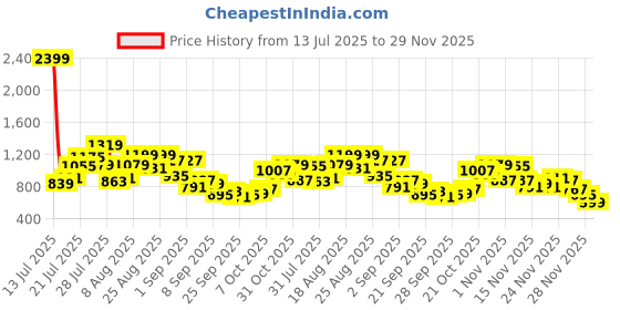 myntra.com glitchez Pockets Textured Co-Ords glitchez Price History Graph from 13 Jul 2025 to 29 Nov 2025