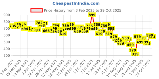 myntra.com glitchez Poetic Call Vintage Finds Keyboard Case Loose Breeze Top glitchez Price History Graph from 3 Feb 2025 to 28 Oct 2025
