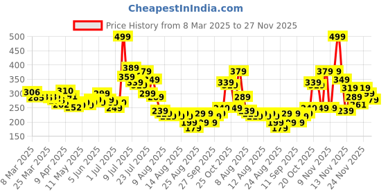 myntra.com glitchez Poetic Vibe Check Print Drop-Shoulder Sleeves Relaxed Fit T-shirt glitchez Price History Graph from 8 Mar 2025 to 27 Nov 2025