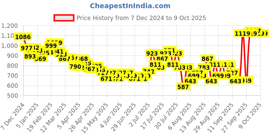 myntra.com glitchez Polished Pair Textured Ruched Co-Ords glitchez Price History Graph from 7 Dec 2024 to 7 Oct 2025