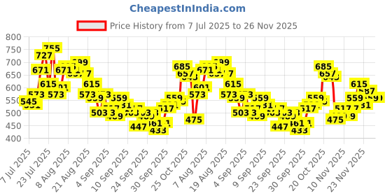 myntra.com glitchez Polka Dots Printed Relaxed Fit Casual Shirt with Side Slits glitchez Price History Graph from 7 Jul 2025 to 25 Nov 2025