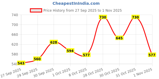 myntra.com glitchez Polo Collar Bodycon Mini Dress glitchez Price History Graph from 27 Sep 2025 to 1 Nov 2025