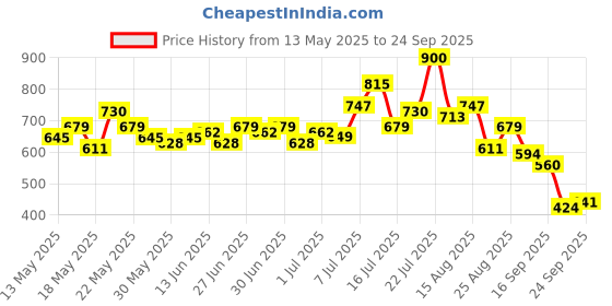 myntra.com glitchez Polo Collar Monochrome Open Weave Knit Oversized T-shirt glitchez Price History Graph from 13 May 2025 to 24 Sep 2025