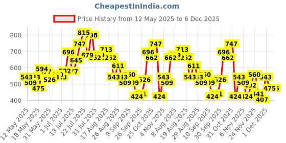 myntra.com glitchez Polo Collar Open Weave Knit Oversized T-shirt glitchez Price History Graph from 12 May 2025 to 4 Dec 2025