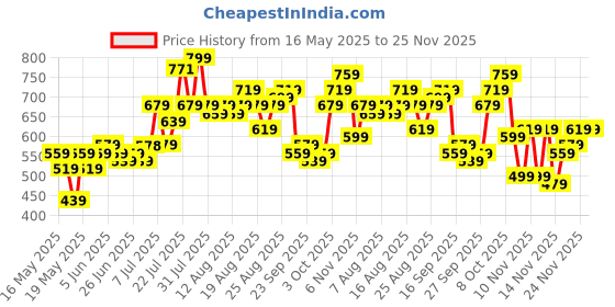 myntra.com glitchez Polo Collar Open Weave Knit Semi-Sheer Relaxed T-shirt glitchez Price History Graph from 16 May 2025 to 25 Nov 2025