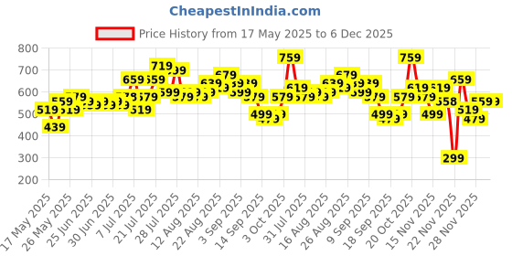 myntra.com glitchez Polo Collar Open Weave Knit Semi-Sheer Relaxed T-shirt glitchez Price History Graph from 17 May 2025 to 6 Dec 2025
