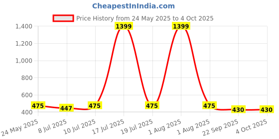 myntra.com glitchez Polo Collar Oversized Drop-Shoulder Sleeves T-shirt glitchez Price History Graph from 24 May 2025 to 4 Oct 2025