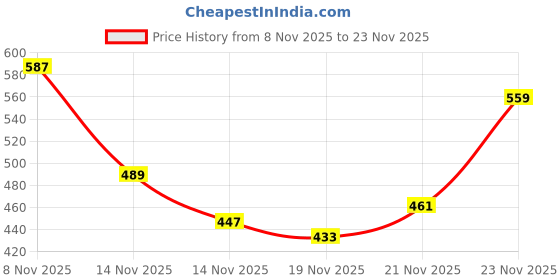 myntra.com glitchez Polo Collar Pullover glitchez Price History Graph from 8 Nov 2025 to 23 Nov 2025