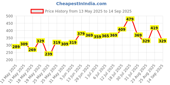myntra.com glitchez Polo Collar Regular Fit T-shirt glitchez Price History Graph from 13 May 2025 to 14 Sep 2025