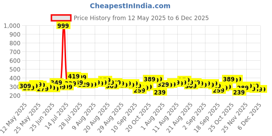 myntra.com glitchez Polo Collar Regular Fit T-shirt glitchez Price History Graph from 12 May 2025 to 5 Dec 2025