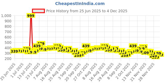 myntra.com glitchez Polo Collar Regular Fit T-shirt glitchez Price History Graph from 25 Jun 2025 to 4 Dec 2025
