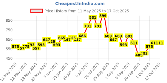 myntra.com glitchez Polo Edge Textured Oversize T-shirt glitchez Price History Graph from 11 May 2025 to 16 Oct 2025