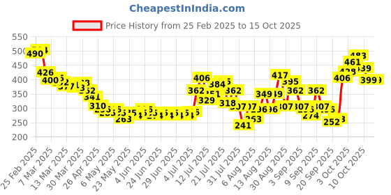myntra.com glitchez Polo Perfection Textured Rib Fitted Crop Top glitchez Price History Graph from 25 Feb 2025 to 15 Oct 2025