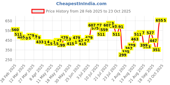 myntra.com glitchez Polo Play Contrast Touch Dropped Sleeve Oversized T-Shirt glitchez Price History Graph from 28 Feb 2025 to 22 Oct 2025