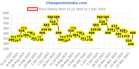 myntra.com glitchez Polo Ribbed Super Crop Fitted Top glitchez Price History Graph from 31 Jul 2025 to 30 Nov 2025