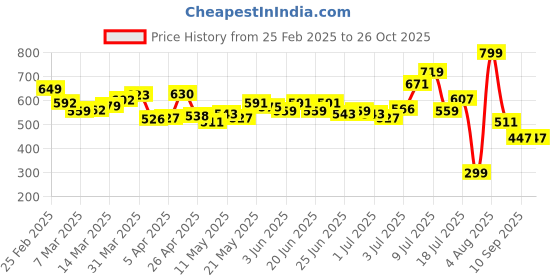 myntra.com glitchez Polo Slay Ribbed Relaxation T-Shirt glitchez Price History Graph from 25 Feb 2025 to 26 Oct 2025
