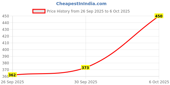 myntra.com glitchez Poly Crinkled Regular Fit Top glitchez Price History Graph from 26 Sep 2025 to 6 Oct 2025
