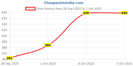 myntra.com glitchez Poly Crinkled Regular Fit Top glitchez Price History Graph from 28 Sep 2025 to 7 Oct 2025