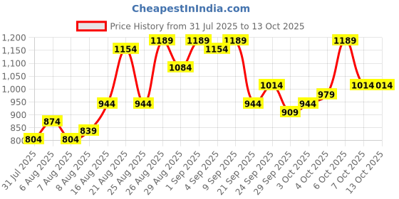 myntra.com glitchez Pom Pom Gathers A-line Top with Trousers glitchez Price History Graph from 31 Jul 2025 to 13 Oct 2025