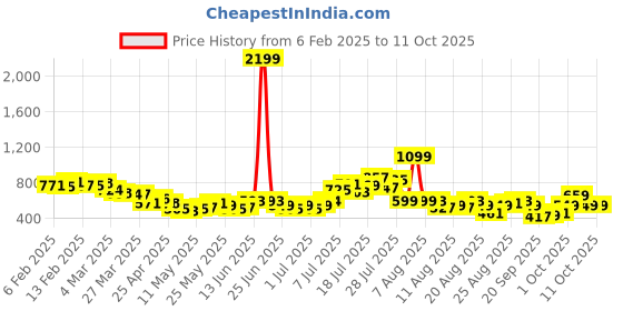 myntra.com glitchez Pop of Stripe Regular Fit Shirt glitchez Price History Graph from 6 Feb 2025 to 10 Oct 2025