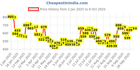 myntra.com glitchez Poppy Graphics Drop-Shoulder Sleeves Oversized Fleece Sweatshirt glitchez Price History Graph from 2 Jan 2025 to 7 Oct 2025