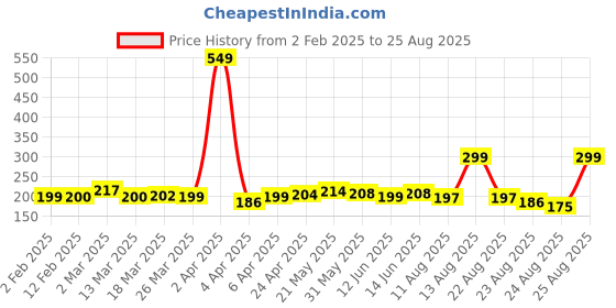 myntra.com glitchez Positioned Patterns Pure Cotton Regular Fit T-shirt glitchez Price History Graph from 2 Feb 2025 to 25 Aug 2025