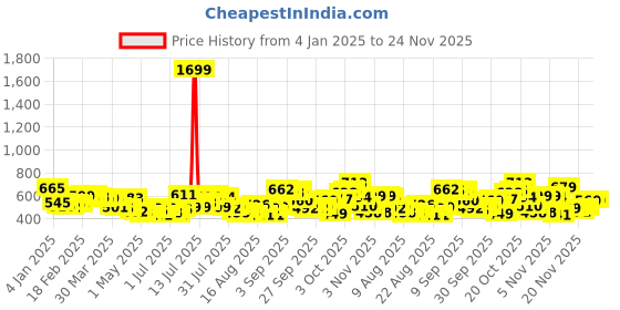 myntra.com glitchez Positive Aura Printed Cotton Terry Oversized Sweatshirt glitchez Price History Graph from 4 Jan 2025 to 24 Nov 2025